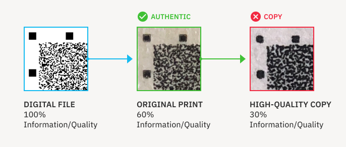 Anti Counterfeit Solution